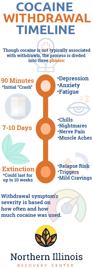 cocaine withdrawal timeline infogrgraphic