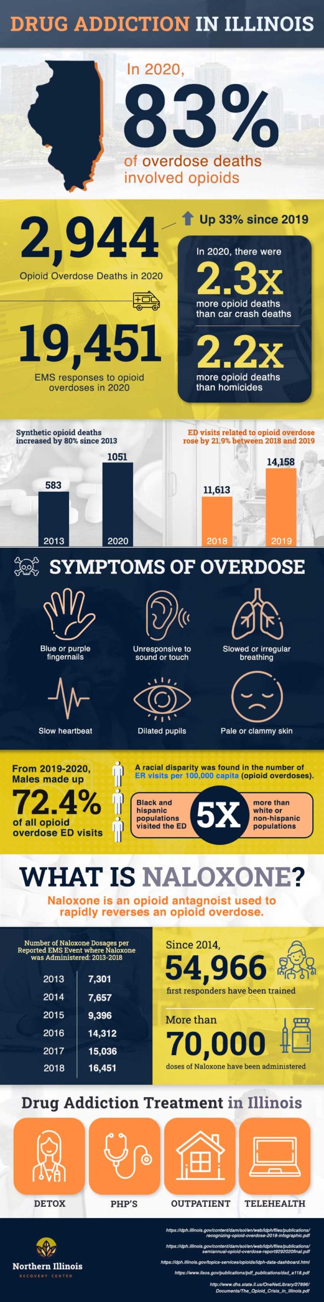 Drug addiction statistics in Illinois