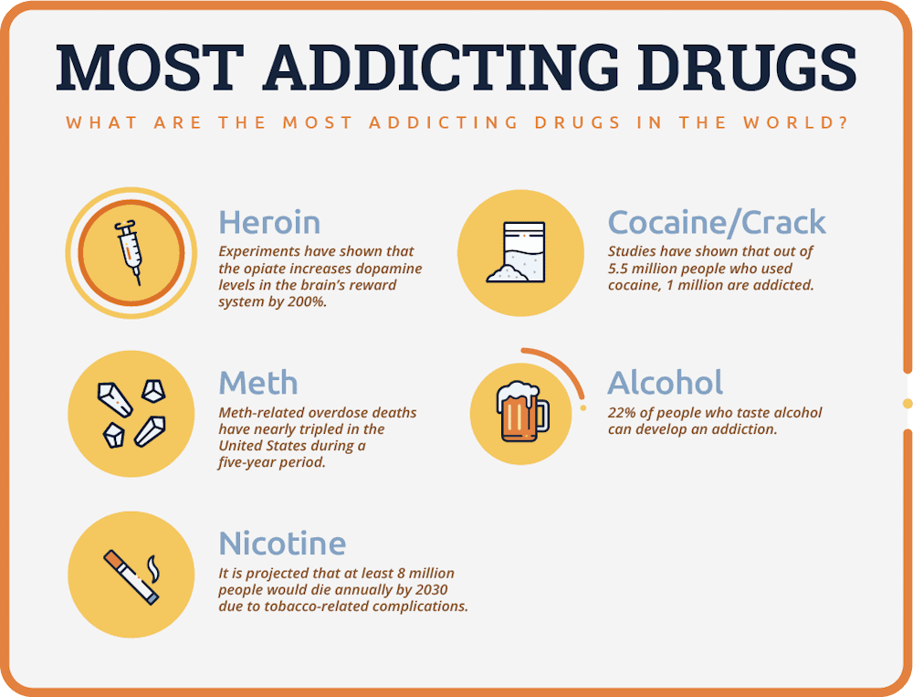most addicting drugs