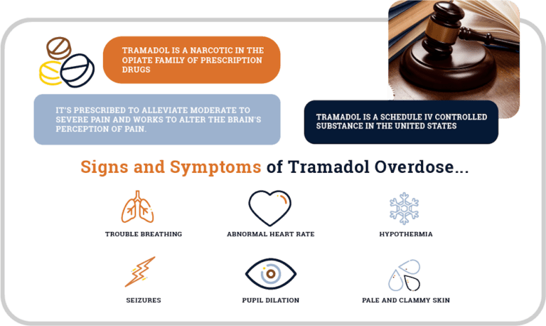 infographic showing the signs and symptoms of a tramadol overdose