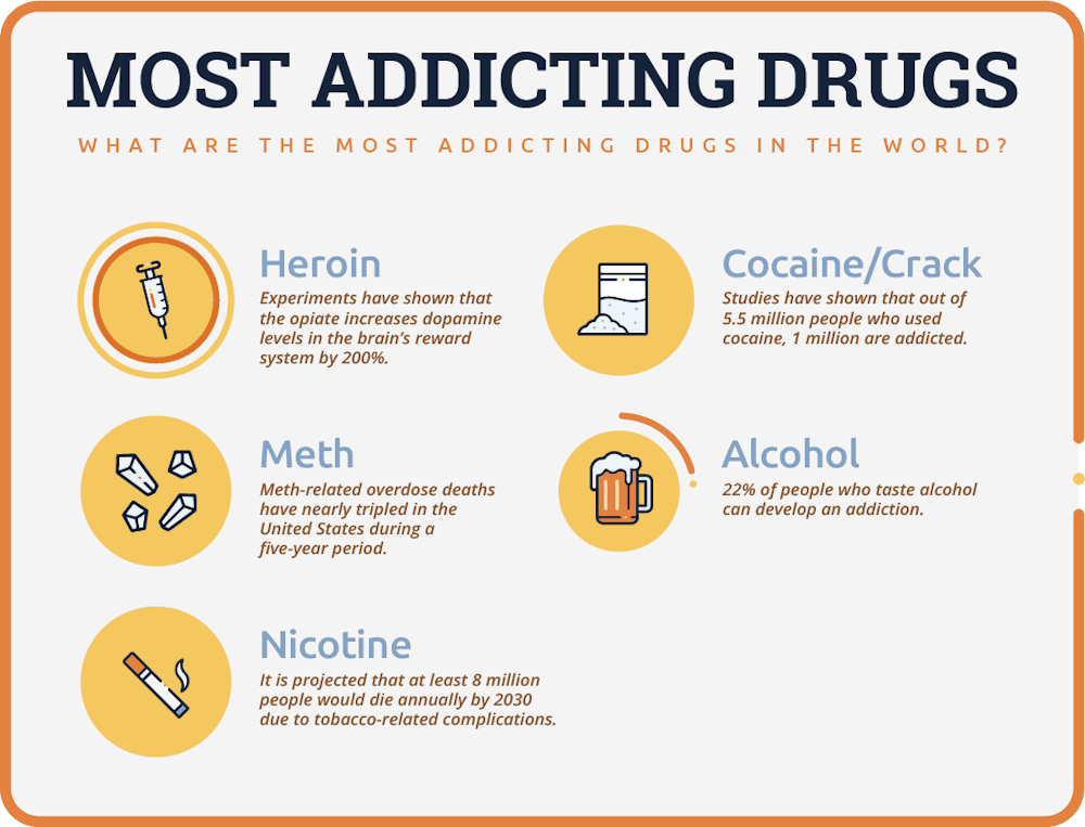 infographic illustrating the most addictive drugs worldwide and their effects